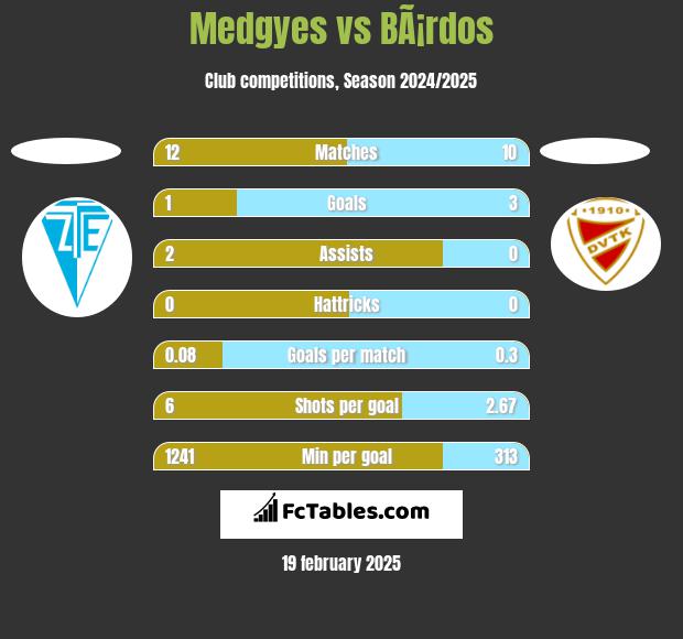 Medgyes vs BÃ¡rdos h2h player stats