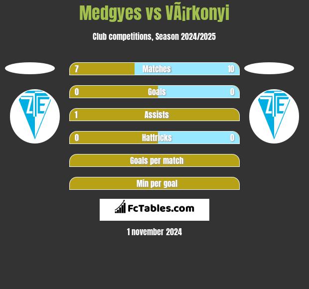 Medgyes vs VÃ¡rkonyi h2h player stats