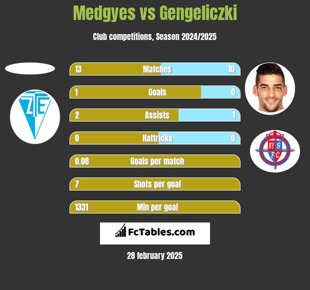 Medgyes vs Gengeliczki h2h player stats