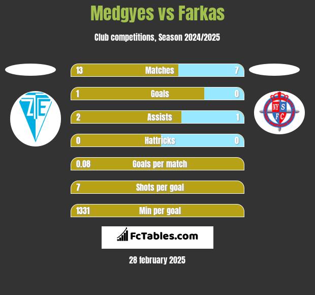 Medgyes vs Farkas h2h player stats