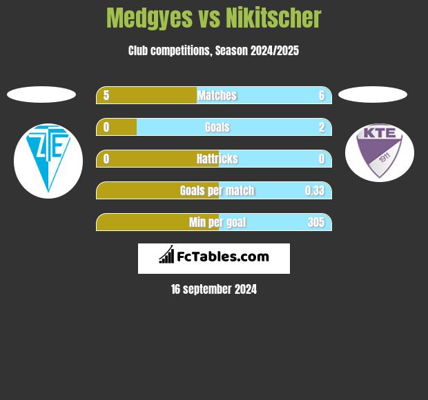 Medgyes vs Nikitscher h2h player stats