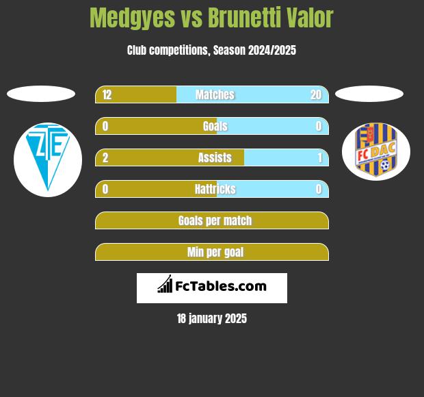 Medgyes vs Brunetti Valor h2h player stats