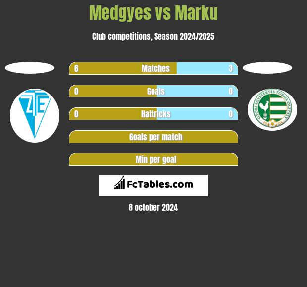 Medgyes vs Marku h2h player stats