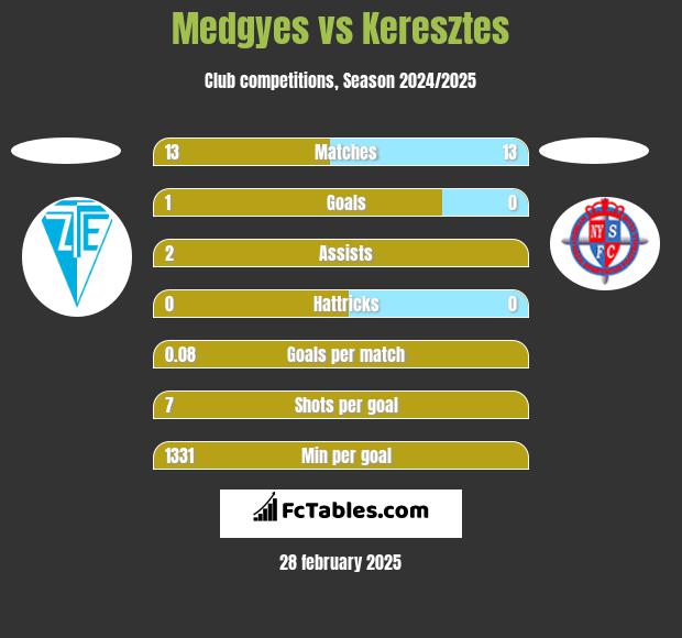 Medgyes vs Keresztes h2h player stats