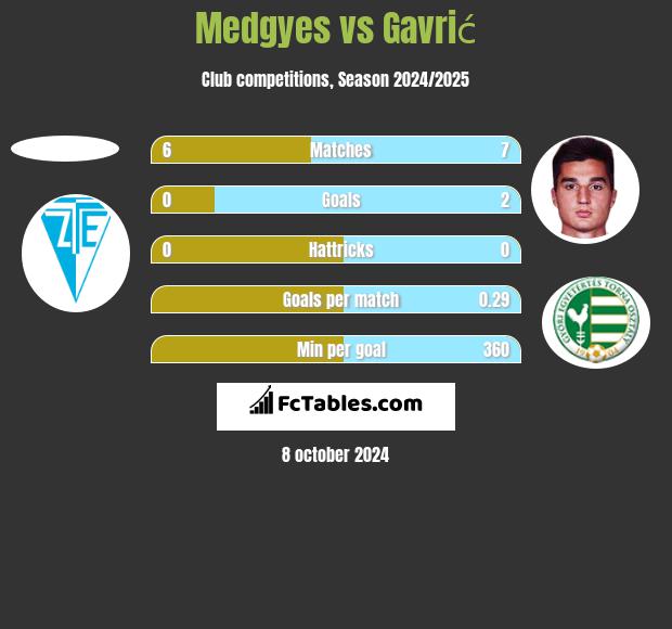 Medgyes vs Gavrić h2h player stats