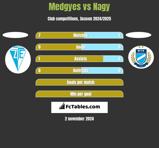 Medgyes vs Nagy h2h player stats