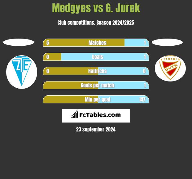 Medgyes vs G. Jurek h2h player stats