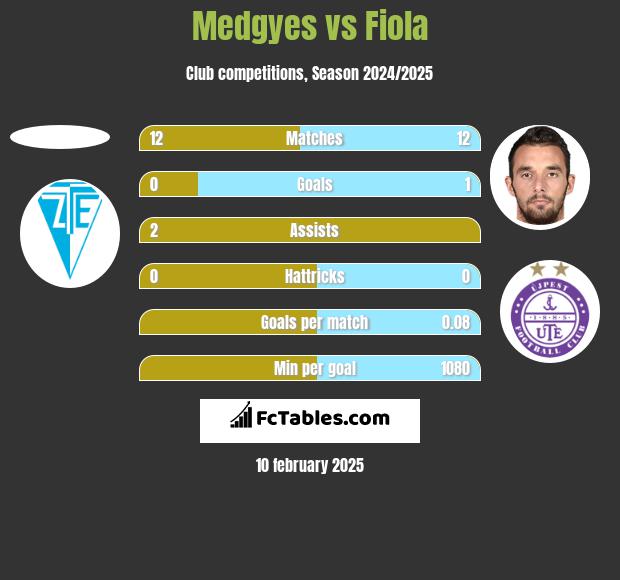 Medgyes vs Fiola h2h player stats