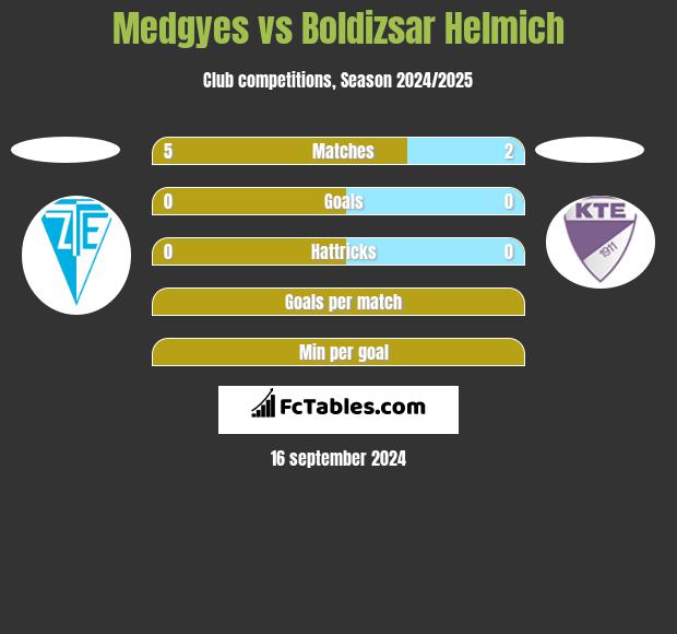 Medgyes vs Boldizsar Helmich h2h player stats