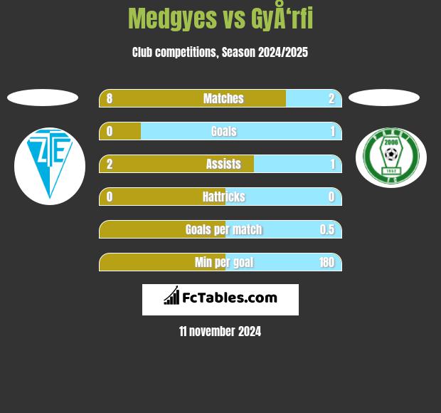 Medgyes vs GyÅ‘rfi h2h player stats