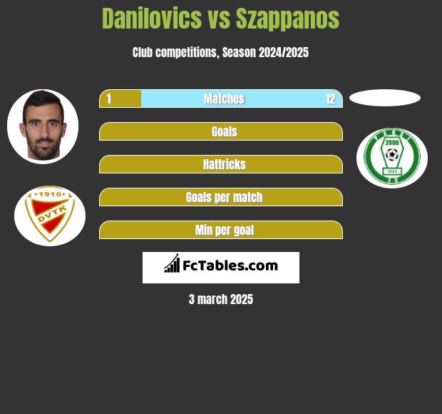 Danilovics vs Szappanos h2h player stats