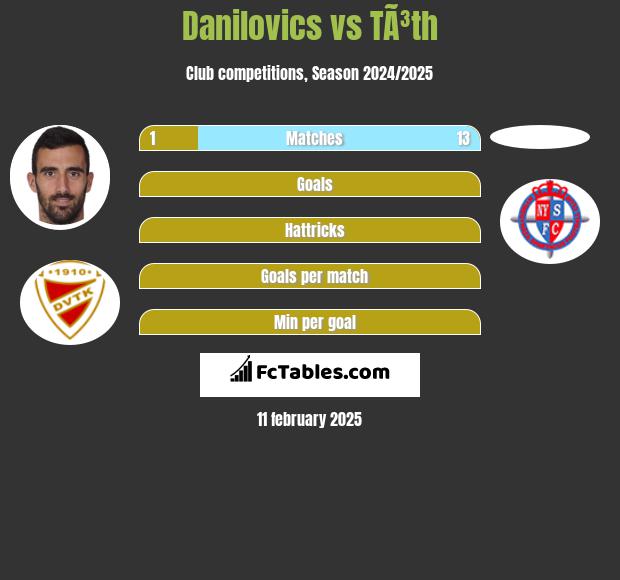 Danilovics vs TÃ³th h2h player stats