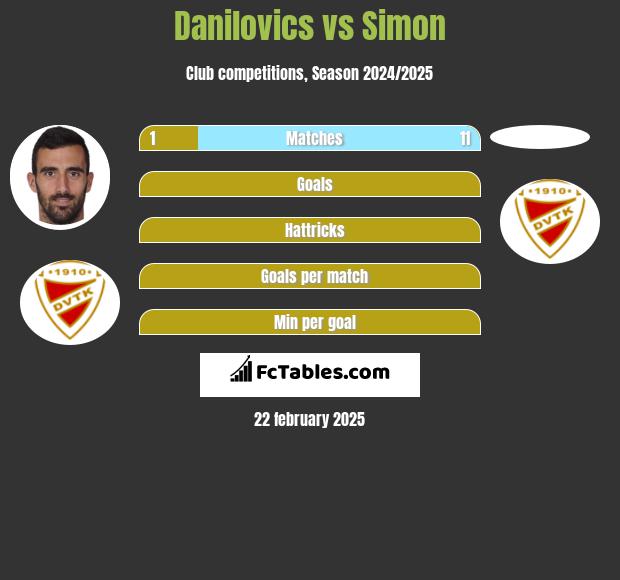 Danilovics vs Simon h2h player stats