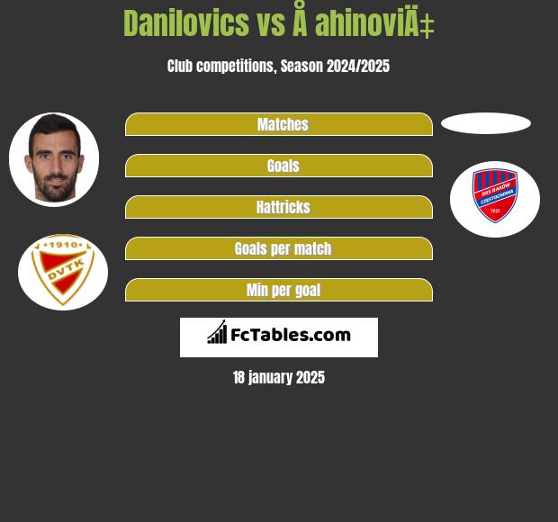 Danilovics vs Å ahinoviÄ‡ h2h player stats