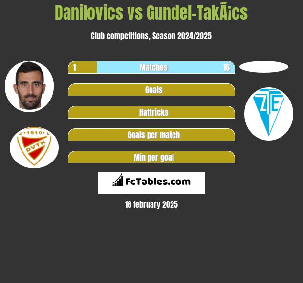 Danilovics vs Gundel-TakÃ¡cs h2h player stats