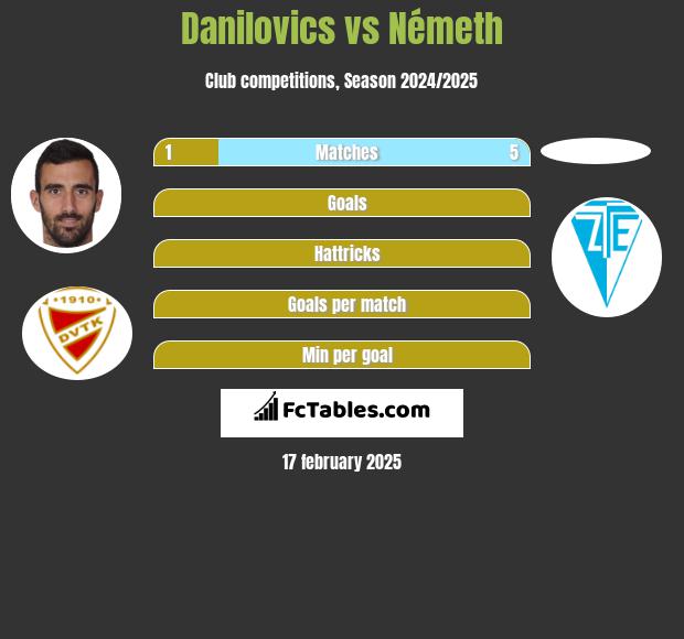 Danilovics vs Németh h2h player stats