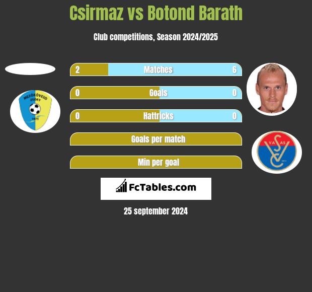 Csirmaz vs Botond Barath h2h player stats