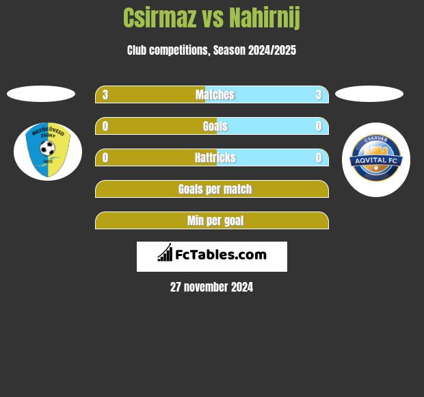 Csirmaz vs Nahirnij h2h player stats