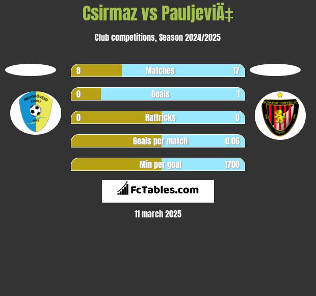 Csirmaz vs PauljeviÄ‡ h2h player stats