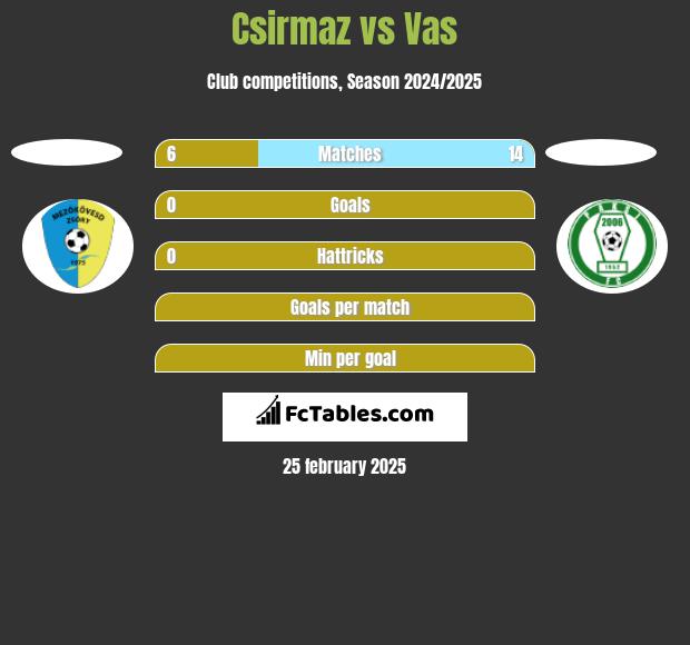 Csirmaz vs Vas h2h player stats