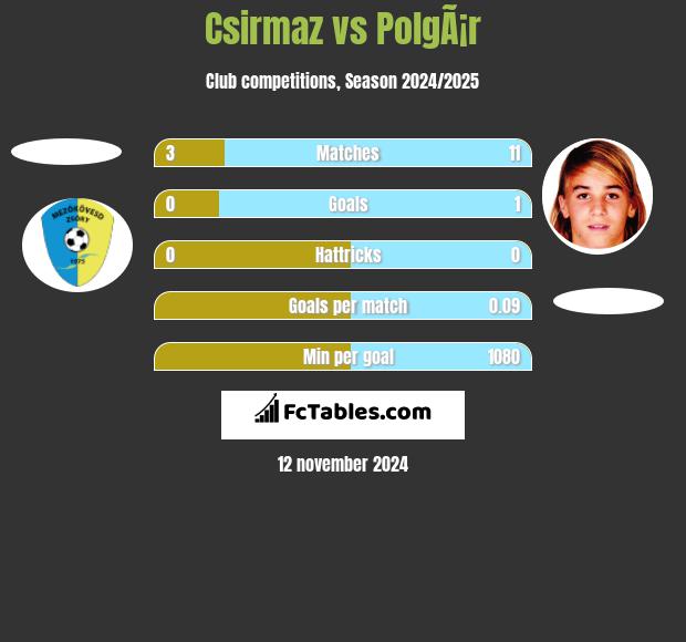 Csirmaz vs PolgÃ¡r h2h player stats