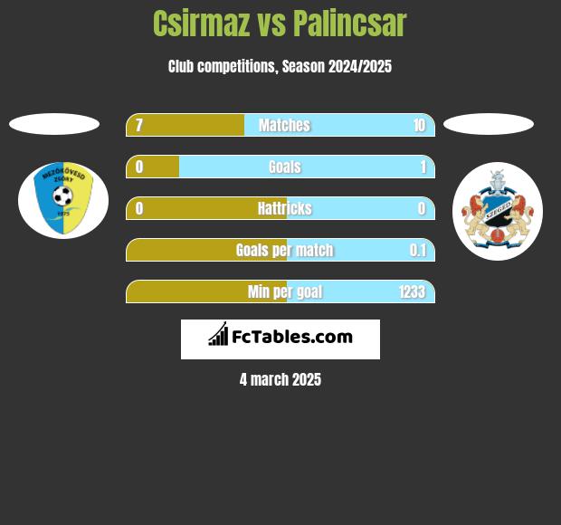 Csirmaz vs Palincsar h2h player stats