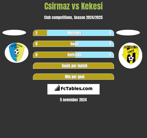 Csirmaz vs Kekesi h2h player stats