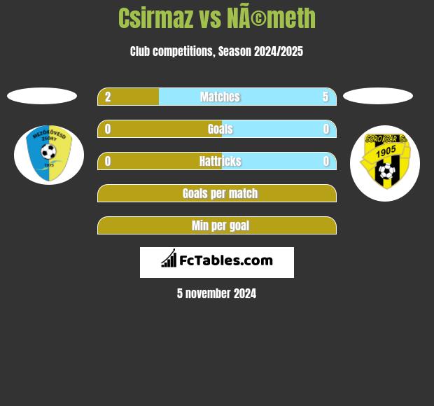 Csirmaz vs NÃ©meth h2h player stats