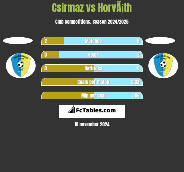 Csirmaz vs HorvÃ¡th h2h player stats