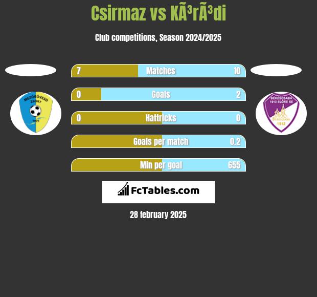 Csirmaz vs KÃ³rÃ³di h2h player stats