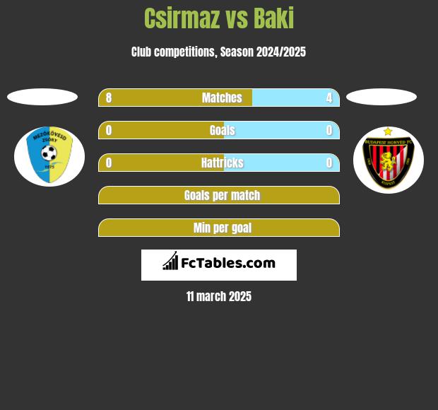 Csirmaz vs Baki h2h player stats