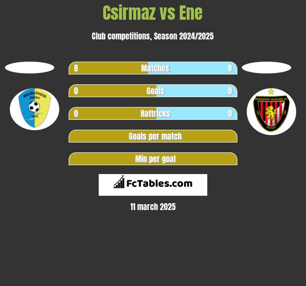 Csirmaz vs Ene h2h player stats