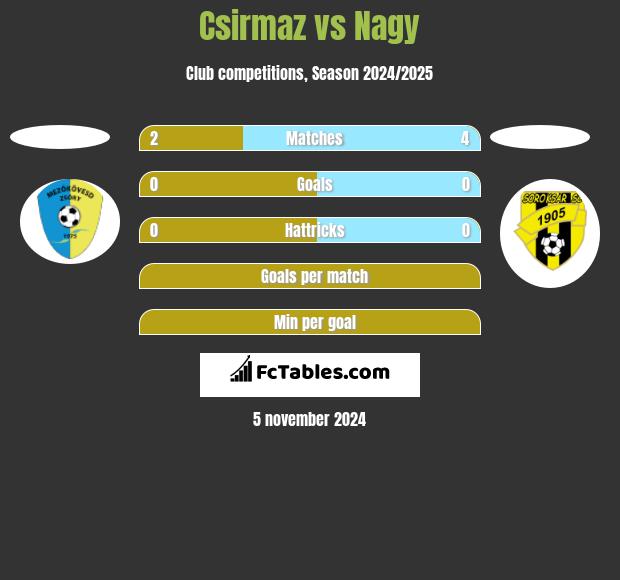 Csirmaz vs Nagy h2h player stats