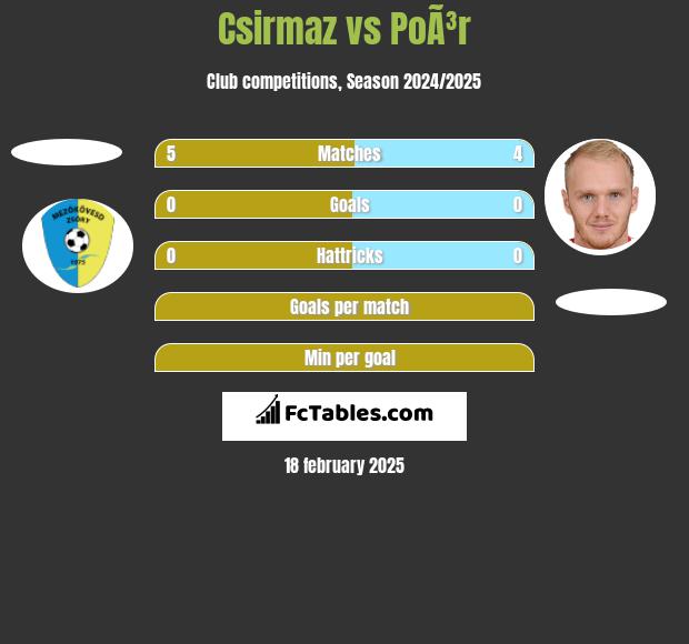 Csirmaz vs PoÃ³r h2h player stats