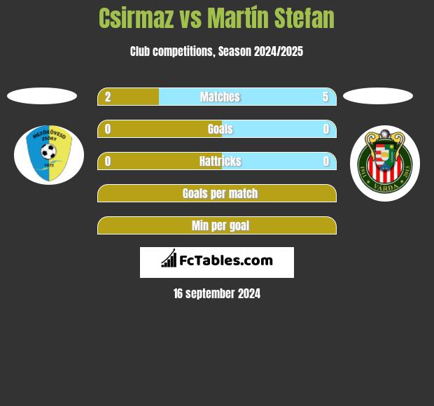 Csirmaz vs Martín Stefan h2h player stats