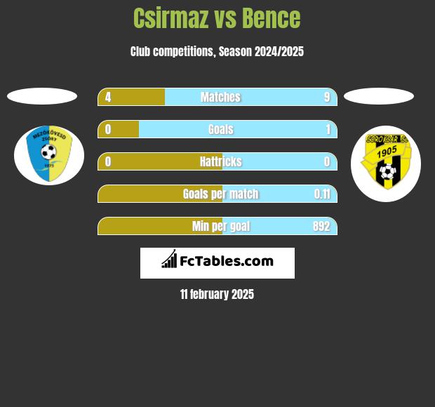 Csirmaz vs Bence h2h player stats