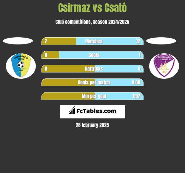 Csirmaz vs Csató h2h player stats