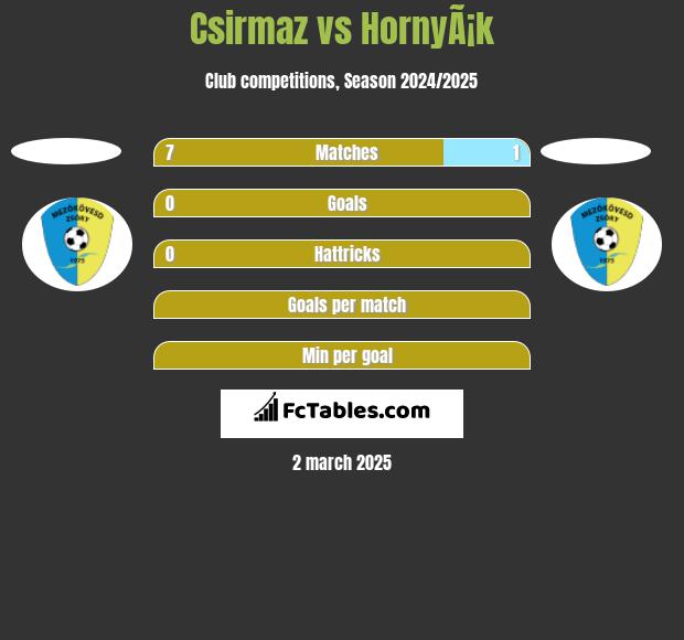 Csirmaz vs HornyÃ¡k h2h player stats