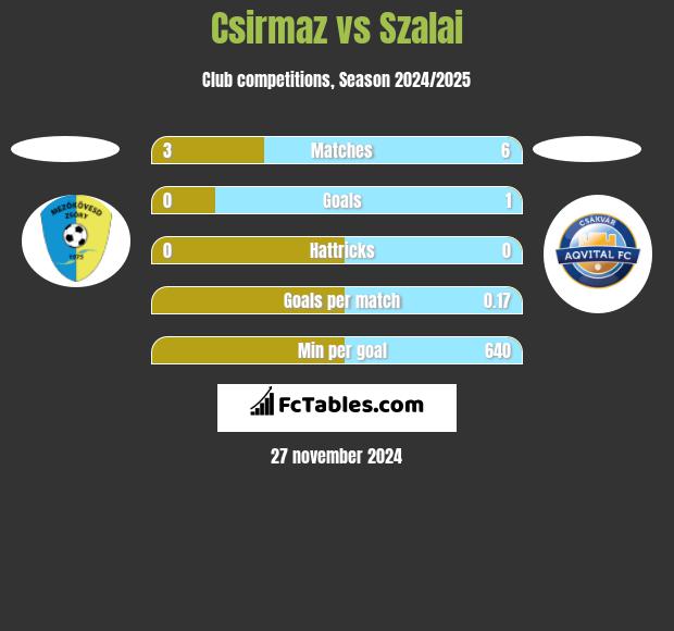 Csirmaz vs Szalai h2h player stats