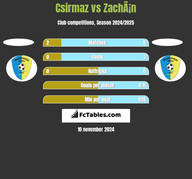 Csirmaz vs ZachÃ¡n h2h player stats