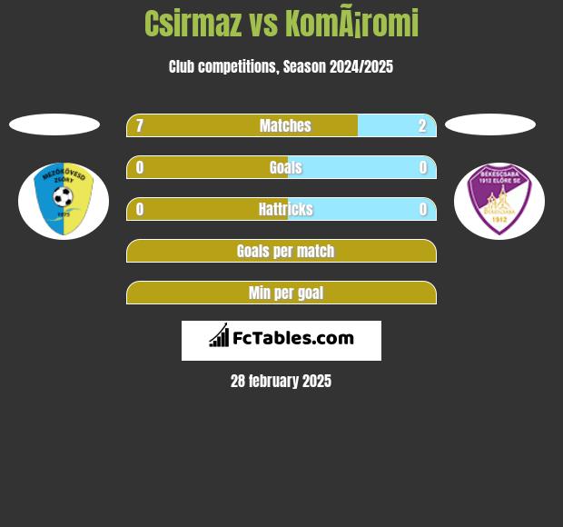 Csirmaz vs KomÃ¡romi h2h player stats