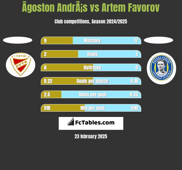 Ãgoston AndrÃ¡s vs Artem Favorov h2h player stats