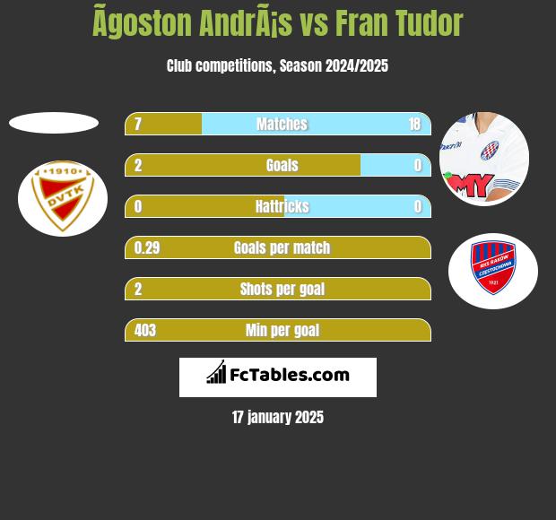 Ãgoston AndrÃ¡s vs Fran Tudor h2h player stats