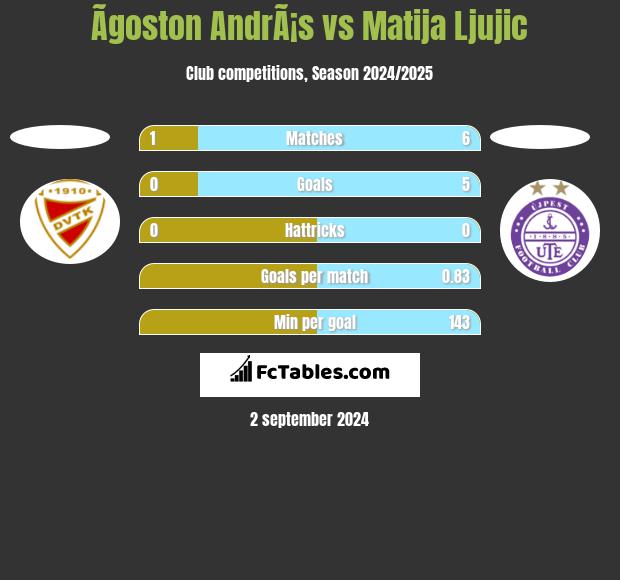 Ãgoston AndrÃ¡s vs Matija Ljujic h2h player stats