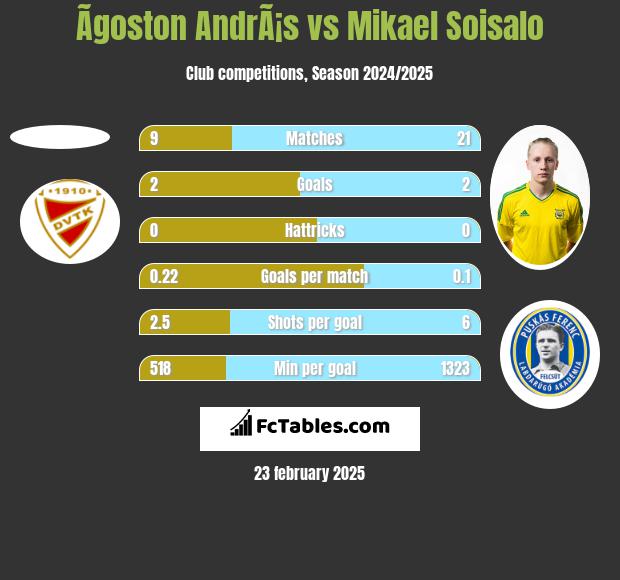 Ãgoston AndrÃ¡s vs Mikael Soisalo h2h player stats