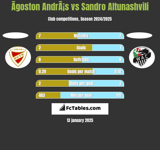 Ãgoston AndrÃ¡s vs Sandro Altunashvili h2h player stats