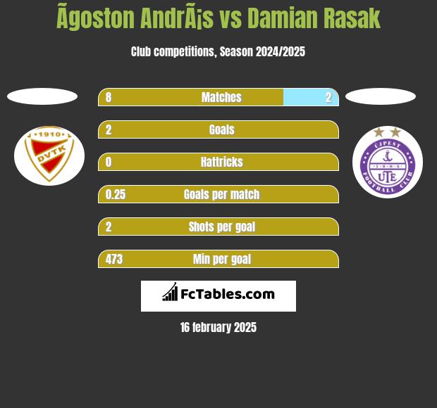 Ãgoston AndrÃ¡s vs Damian Rasak h2h player stats