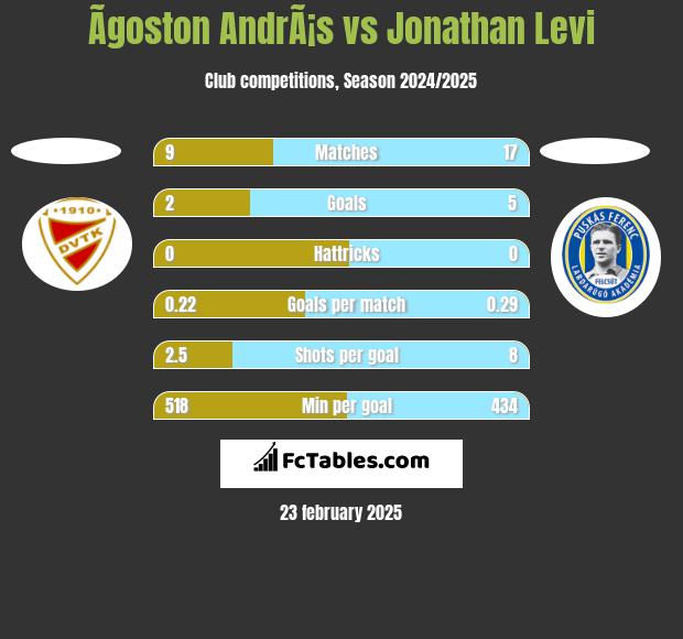 Ãgoston AndrÃ¡s vs Jonathan Levi h2h player stats