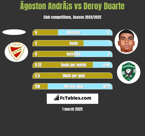 Ãgoston AndrÃ¡s vs Deroy Duarte h2h player stats