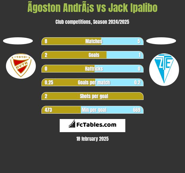 Ãgoston AndrÃ¡s vs Jack Ipalibo h2h player stats